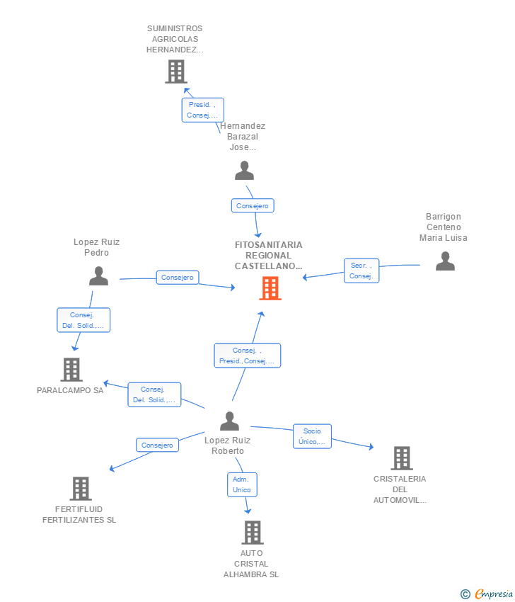 Vinculaciones societarias de FITOSANITARIA REGIONAL CASTELLANO LEONESA SL