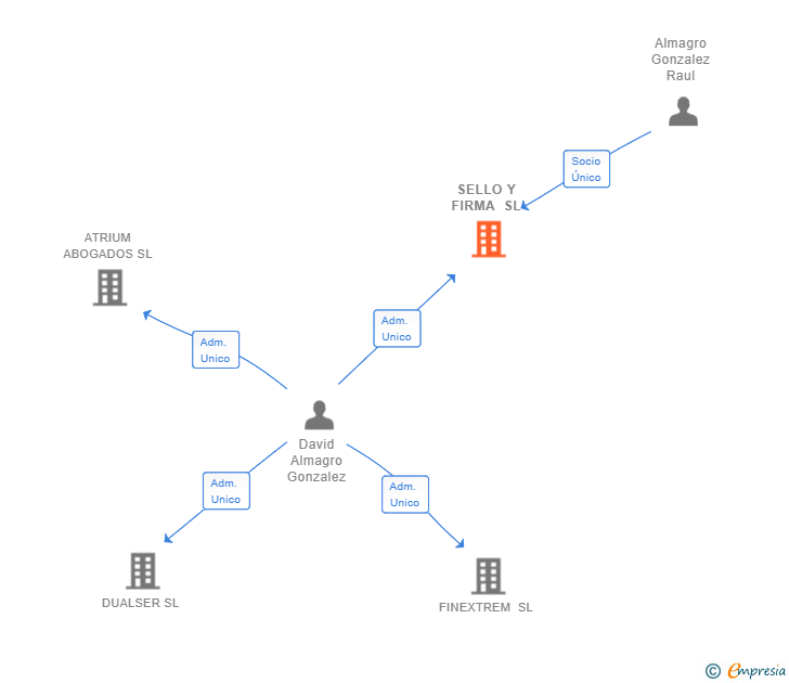 Vinculaciones societarias de SELLO Y FIRMA SL