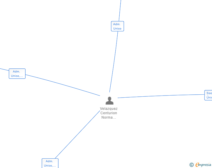 Vinculaciones societarias de SAUNAVERY SL