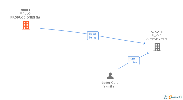 Vinculaciones societarias de DANIEL MALLO PRODUCCIONES SA