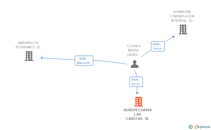Vinculaciones societarias de AGROPECUARIA LAS CABEZAS SL