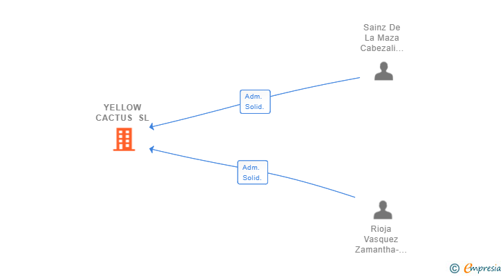 Vinculaciones societarias de LAMBA LUNARI SOLUCIONES INFORMATICAS SL