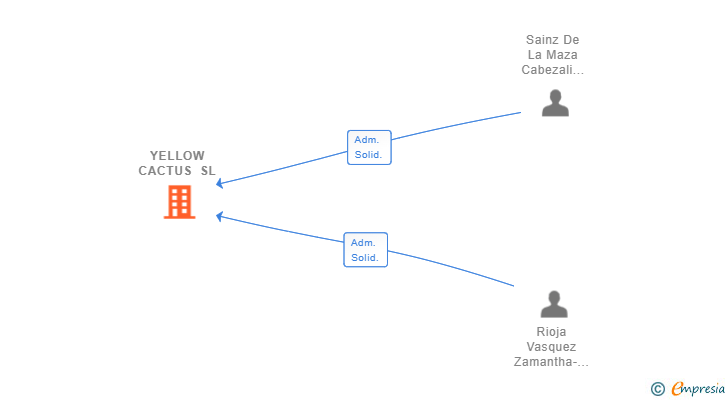Vinculaciones societarias de YELLOW CACTUS SL