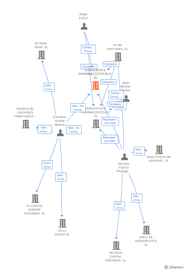 Vinculaciones societarias de EXOSTATICS PHARMACEUTICALS SL