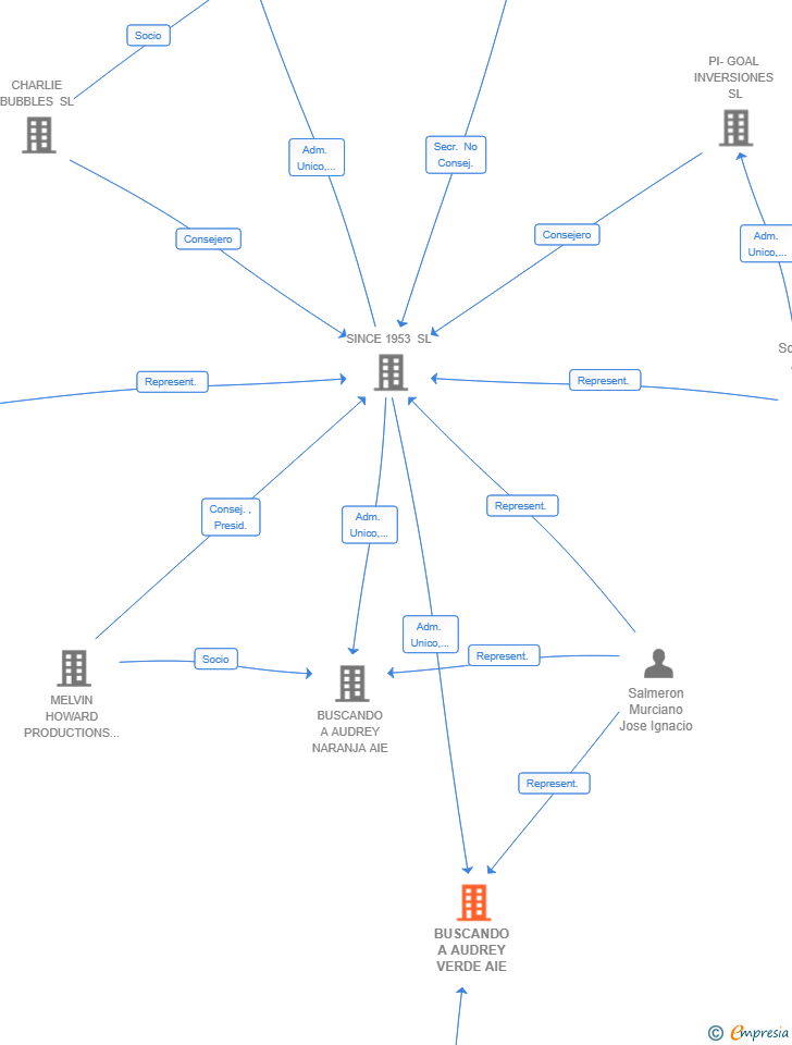 Vinculaciones societarias de BUSCANDO A AUDREY VERDE AIE