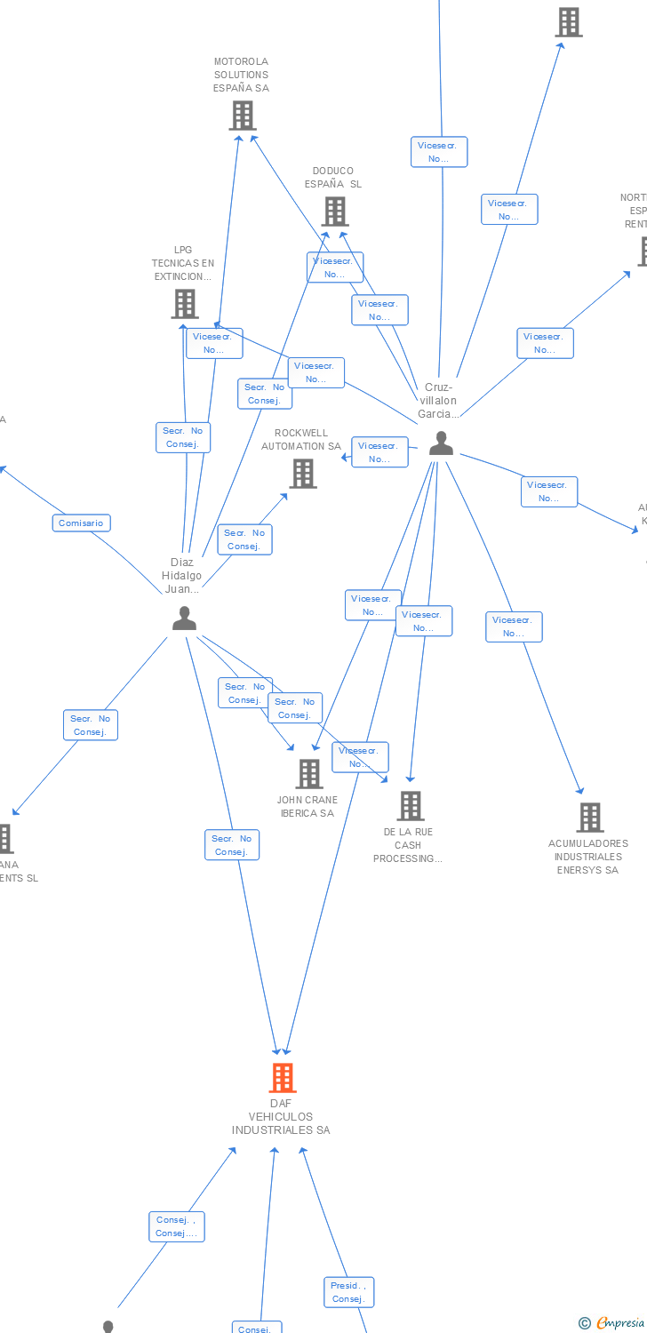 Vinculaciones societarias de DAF VEHICULOS INDUSTRIALES SA