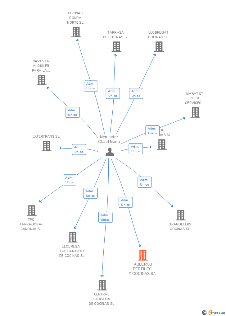 Vinculaciones societarias de TABLEROS PERFILES Y COCINAS SL