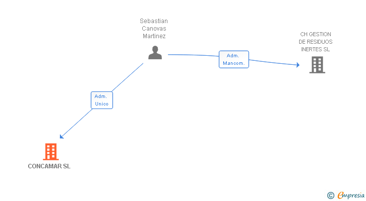 Vinculaciones societarias de CONCAMAR SL