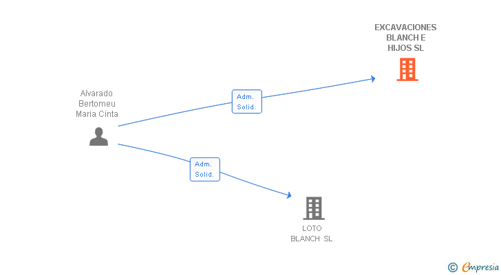 Vinculaciones societarias de EXCAVACIONES BLANCH E HIJOS SL