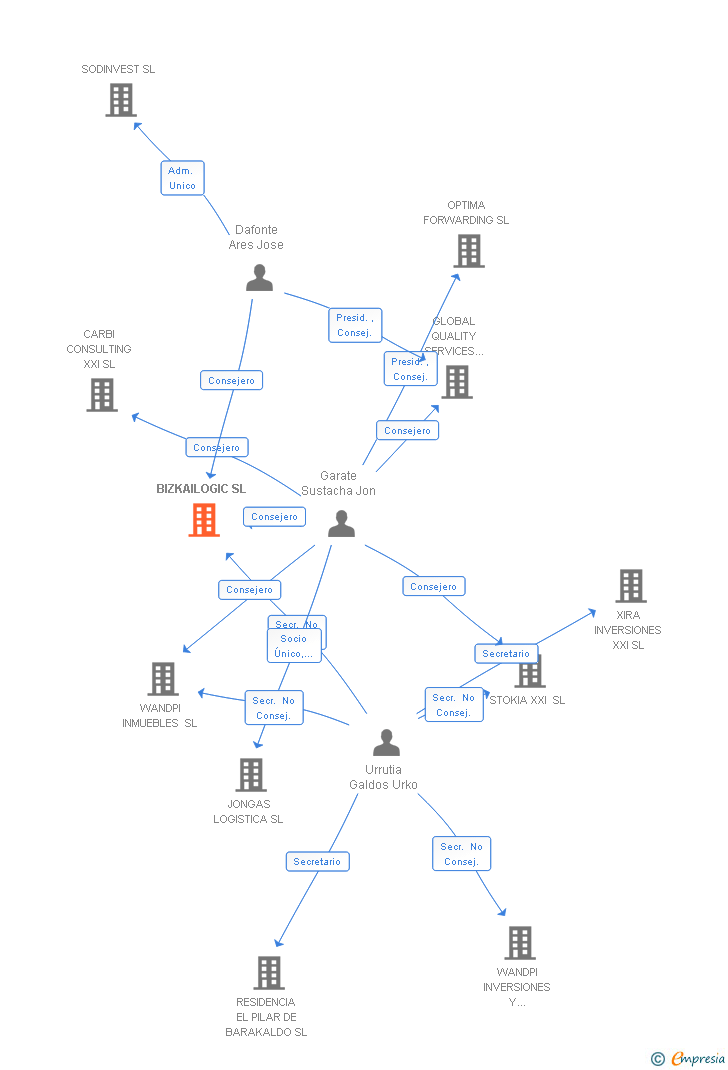 Vinculaciones societarias de BIZKAILOGIC SL