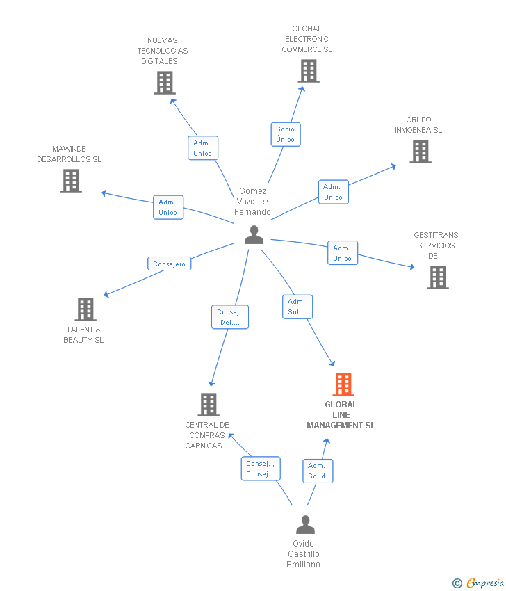 Vinculaciones societarias de GLOBAL LINE MANAGEMENT SL
