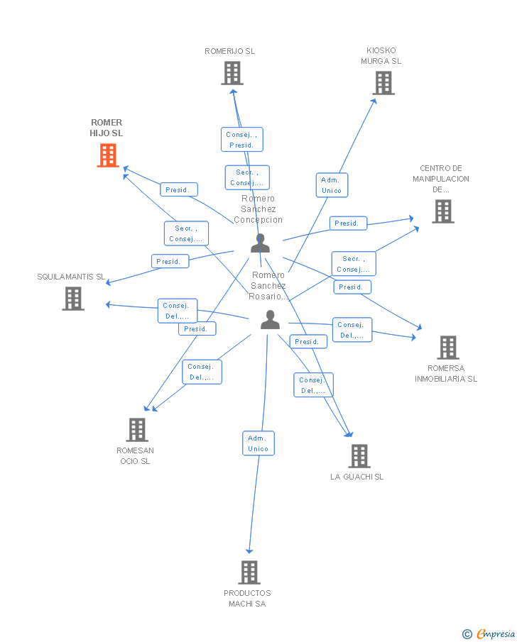 Vinculaciones societarias de ROMER HIJO SL (EXTINGUIDA)