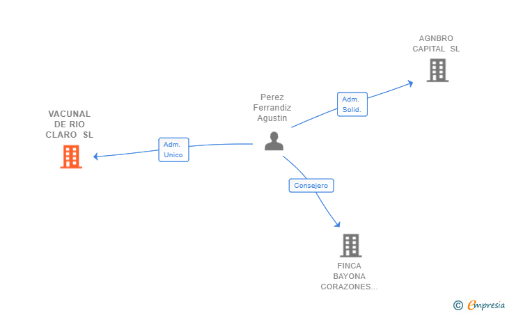 Vinculaciones societarias de VACUNAL DE RIO CLARO SL
