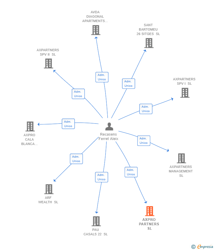 Vinculaciones societarias de AXPRO PARTNERS SL
