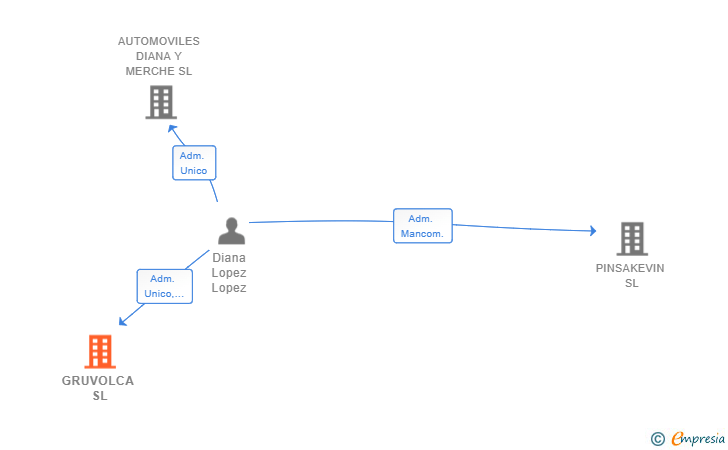 Vinculaciones societarias de GRUVOLCA SL