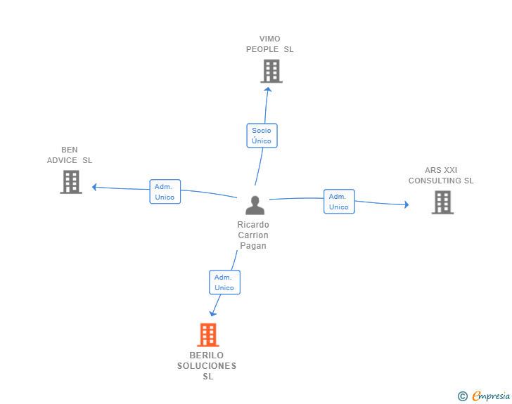 Vinculaciones societarias de BERILO SOLUCIONES SL