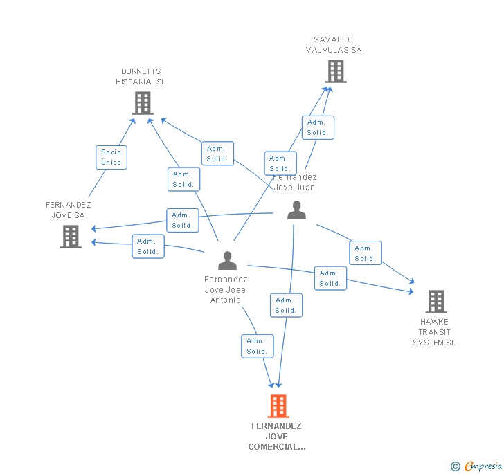 Vinculaciones societarias de FERNANDEZ JOVE COMERCIAL E INGENIERIA SL