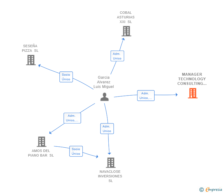 Vinculaciones societarias de MANAGER TECHNOLOGY CONSULTING 2021 SL