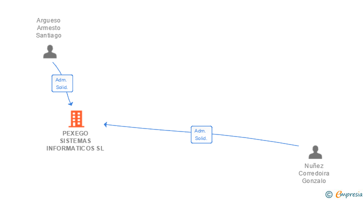 Vinculaciones societarias de PEXEGO SISTEMAS INFORMATICOS SL