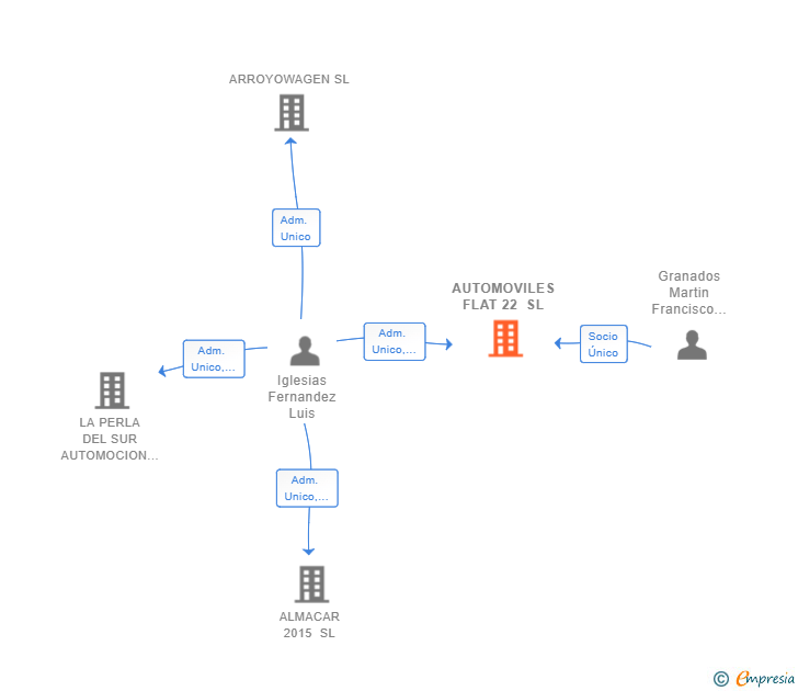 Vinculaciones societarias de AUTOMOVILES FLAT 22 SL