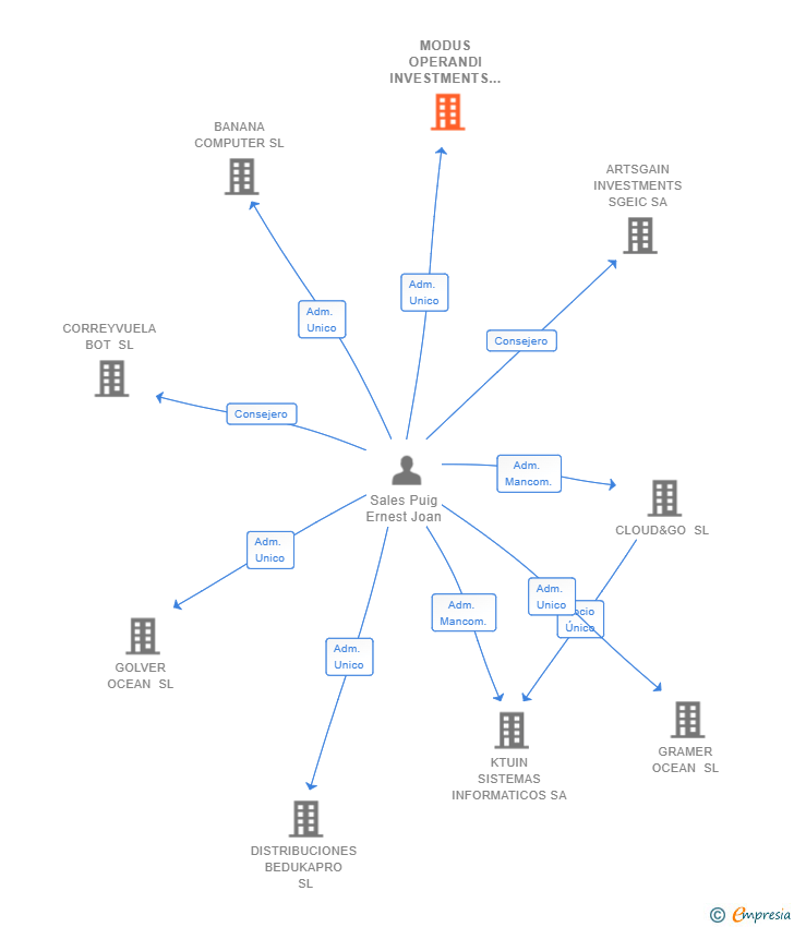Vinculaciones societarias de MODUS OPERANDI INVESTMENTS SPAIN SL