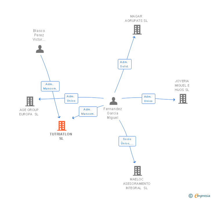 Vinculaciones societarias de TUTRIATLON SL