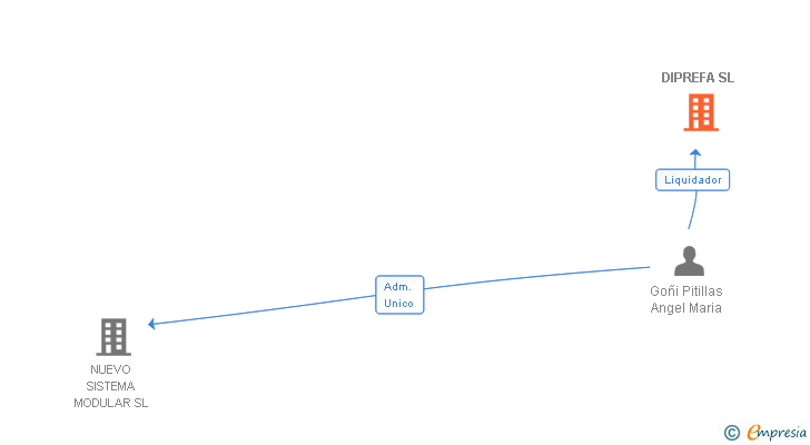 Vinculaciones societarias de DIPREFA SL