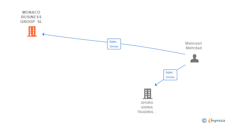 Vinculaciones societarias de MONACO BUSINESS GROUP SL