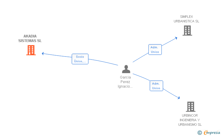 Vinculaciones societarias de AKADIA SISTEMAS SL