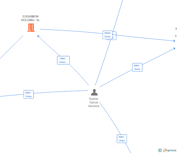 Vinculaciones societarias de EUDAIMON HOLDING SL