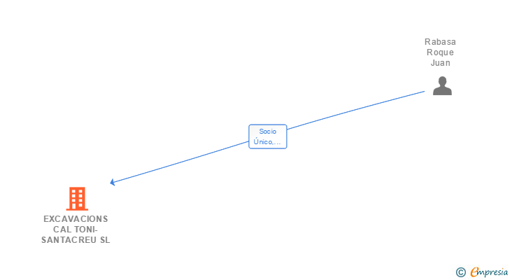 Vinculaciones societarias de EXCAVACIONS CAL TONI-SANTACREU SL
