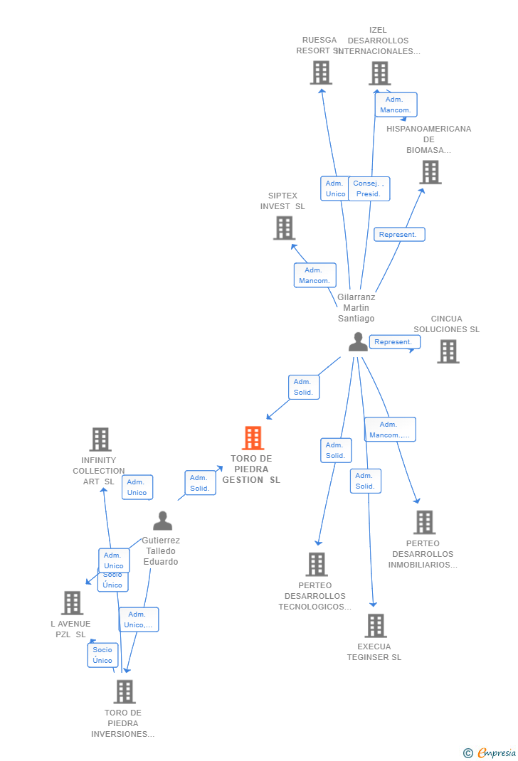 Vinculaciones societarias de TORO DE PIEDRA GESTION SL
