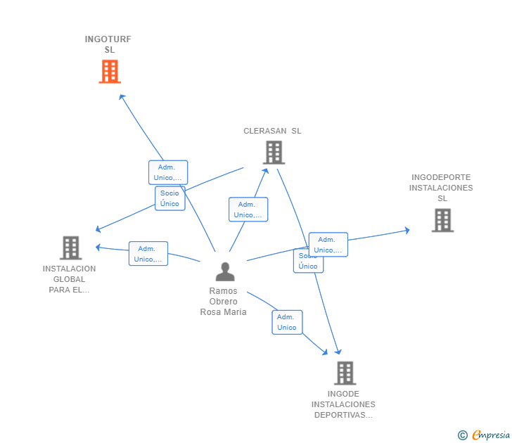 Vinculaciones societarias de INGOTURF SL