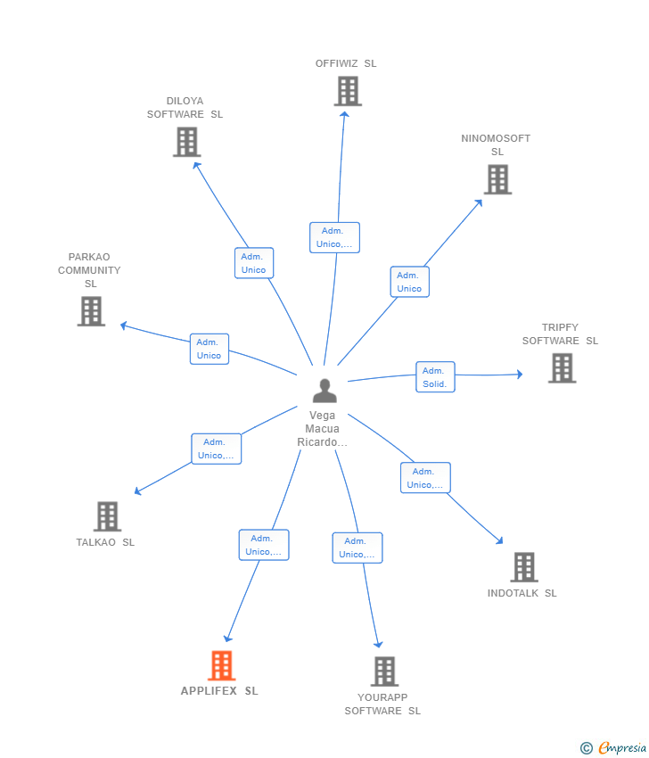Vinculaciones societarias de APPLIFEX SL