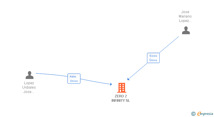 Vinculaciones societarias de ZERO 2 INFINITY SL