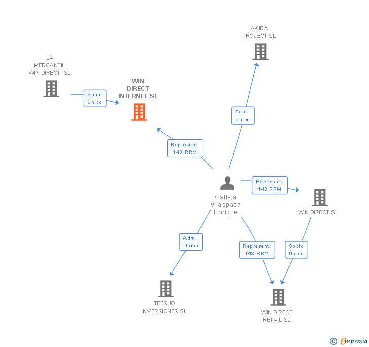 Vinculaciones societarias de WIN DIRECT INTERNET SL