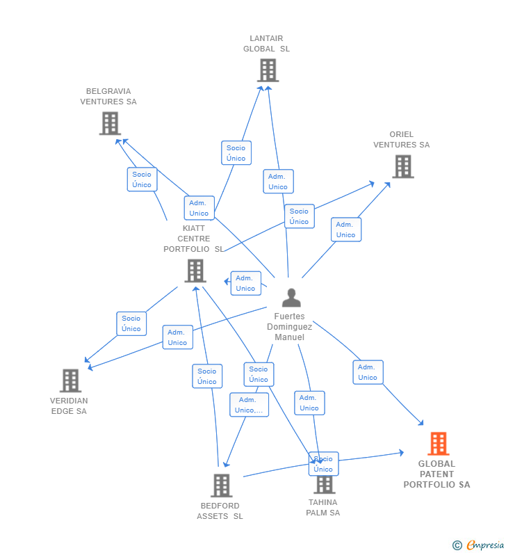 Vinculaciones societarias de GLOBAL PATENT PORTFOLIO SA