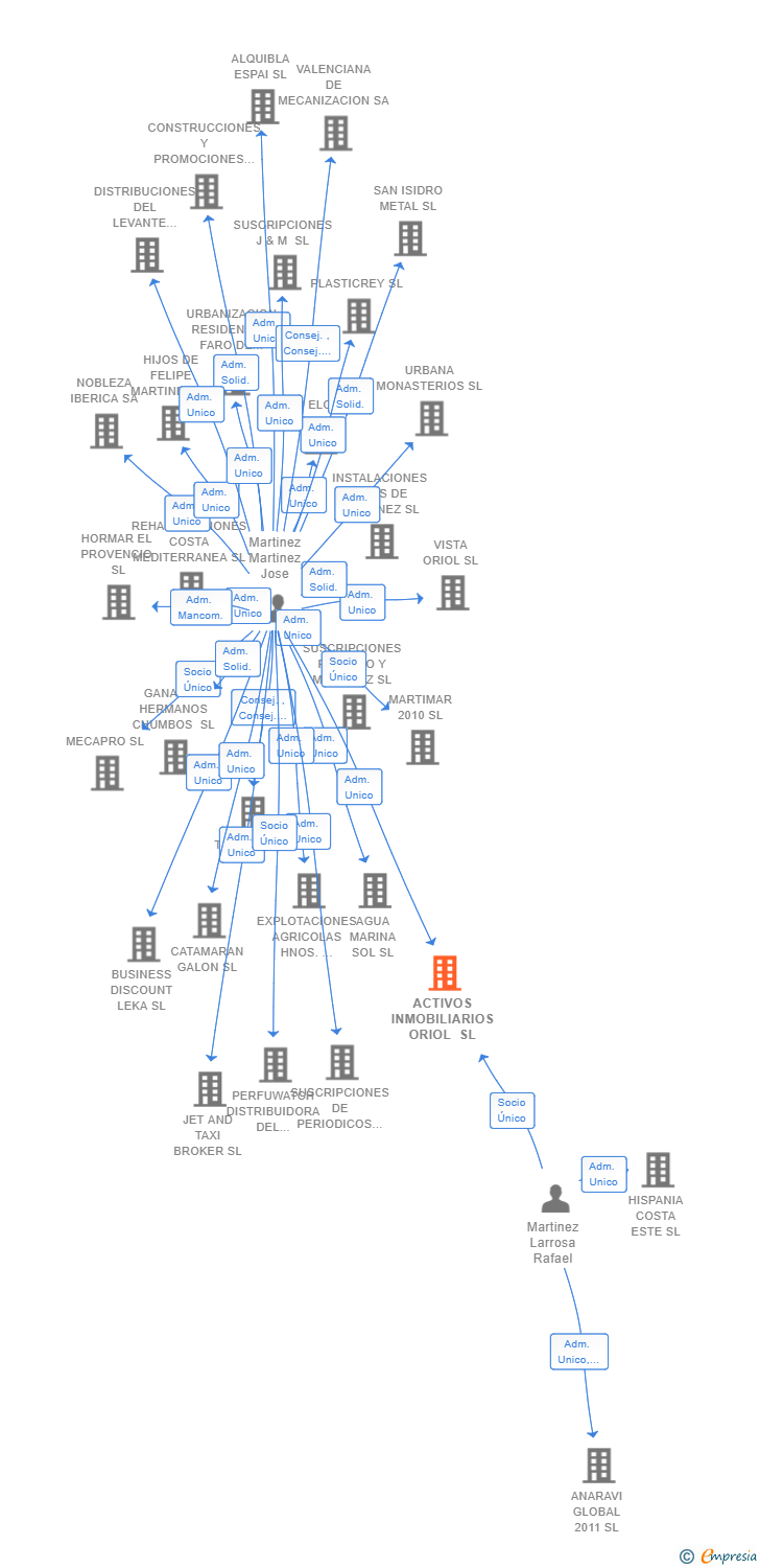 Vinculaciones societarias de ACTIVOS INMOBILIARIOS ORIOL SL