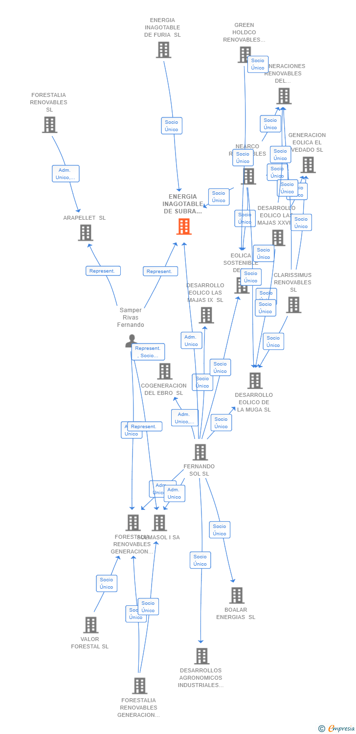 Vinculaciones societarias de ENERGIA INAGOTABLE DE SUBRA SL