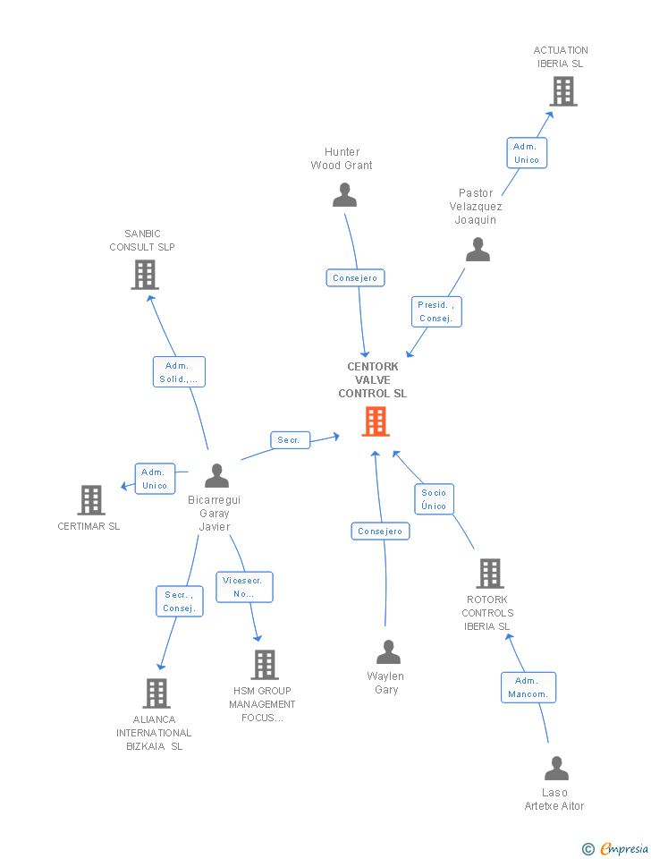 Vinculaciones societarias de CENTORK VALVE CONTROL SL