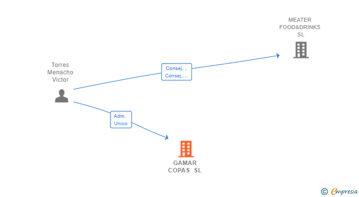 Vinculaciones societarias de GAMAR COPAS SL