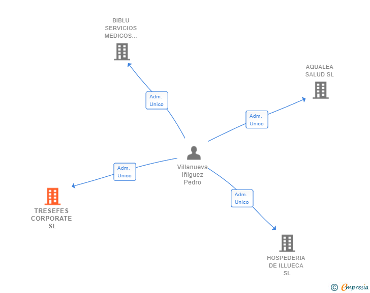 Vinculaciones societarias de TRESEFES CORPORATE SL