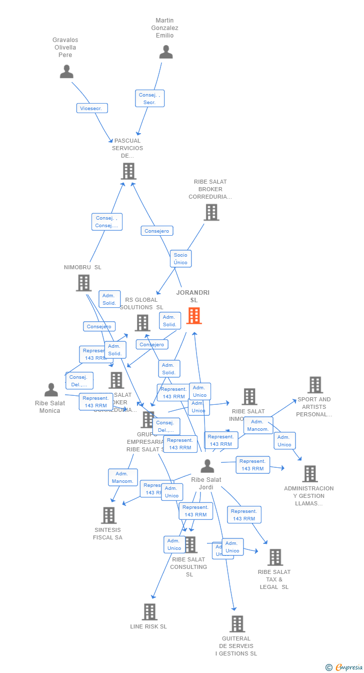 Vinculaciones societarias de JORANDRI SL