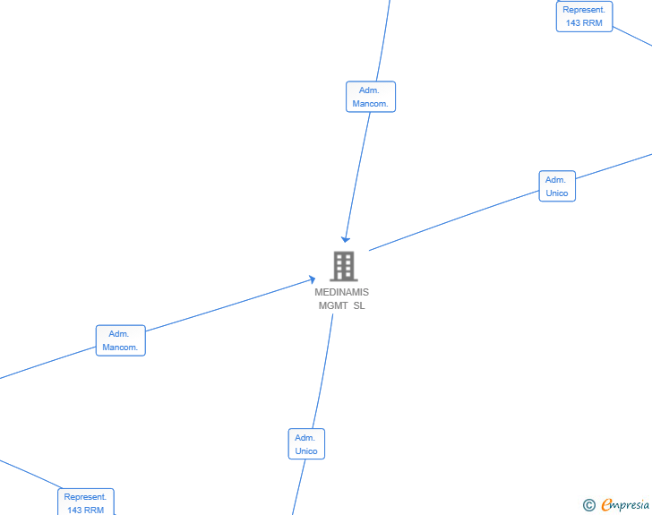 Vinculaciones societarias de MEDINAMIS TECH SL