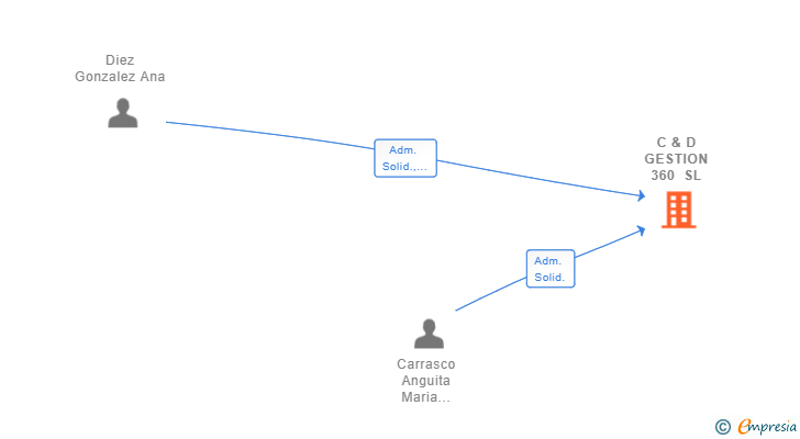 Vinculaciones societarias de C & D GESTION 360 SL