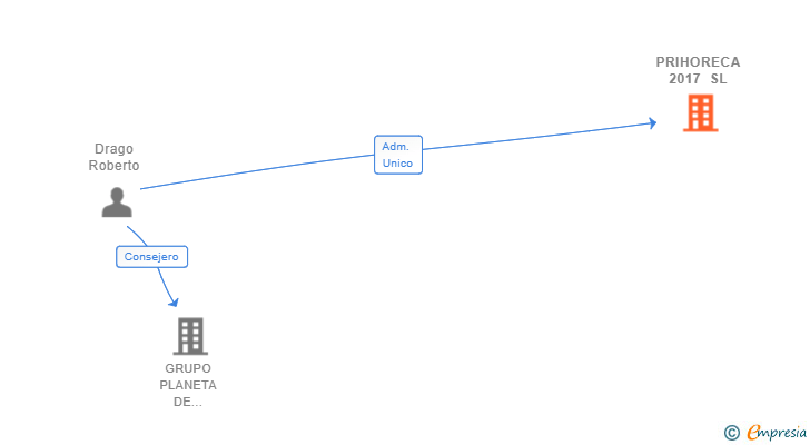 Vinculaciones societarias de PRIHORECA 2017 SL