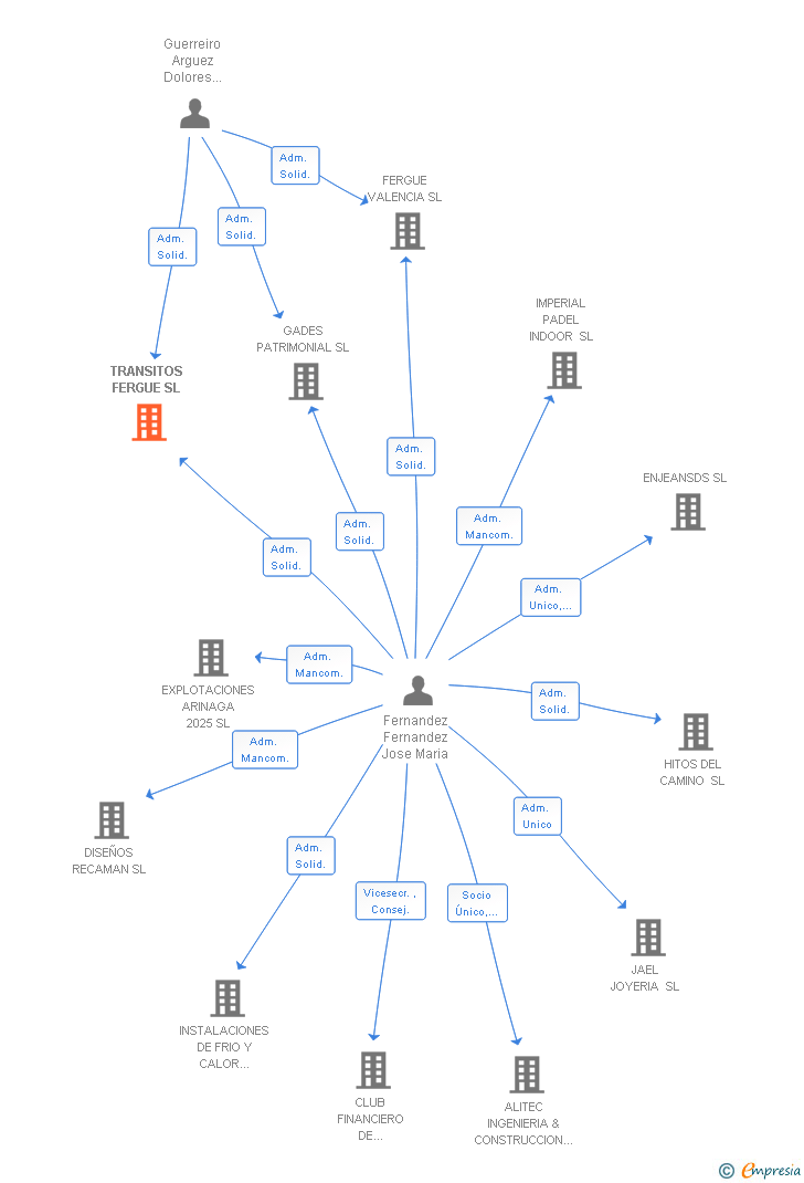 Vinculaciones societarias de TRANSITOS FERGUE SL