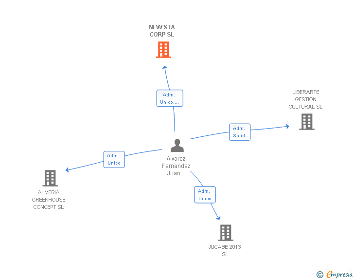 Vinculaciones societarias de NEW STA CORP SL