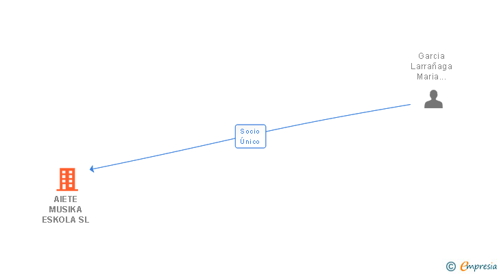 Vinculaciones societarias de AIETE MUSIKA ESKOLA SL