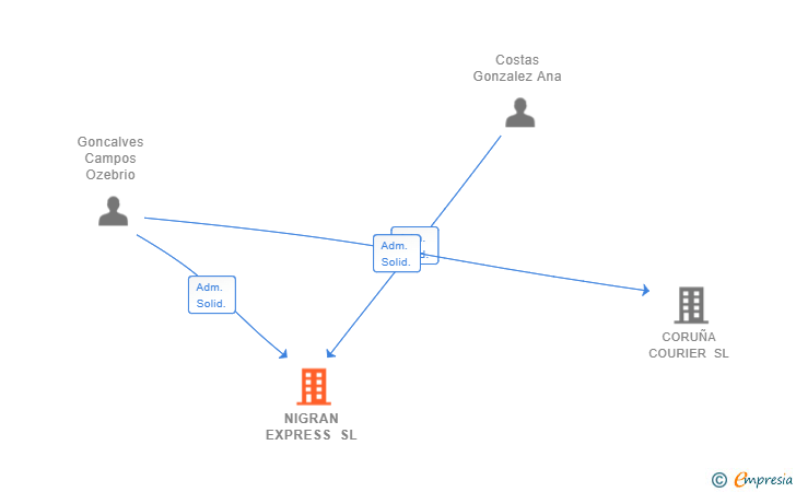 Vinculaciones societarias de NIGRAN EXPRESS SL